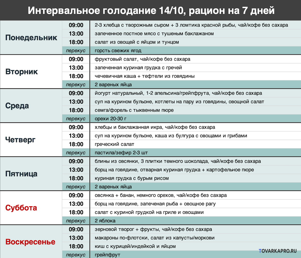 интервальное голодание 14/10, меню на 7 дней